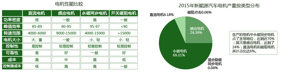 电机性能比较
