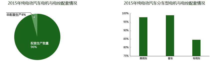 2015年纯电动汽车电机与电控配套情况