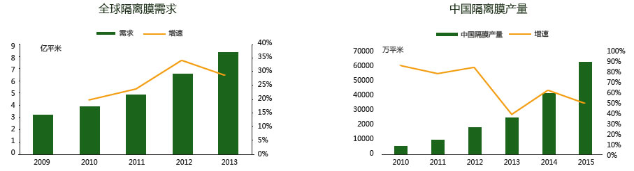 全球隔离膜需求,中国隔离膜产量