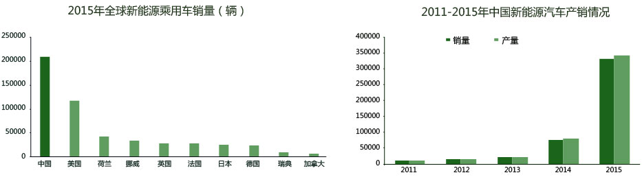 2015年全球新能源乘用车销量(辆),2011-2015年中国新能源汽车产销情况