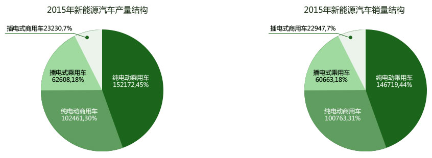2015年新能源汽车产量结构,2015年新能源汽车销量结构