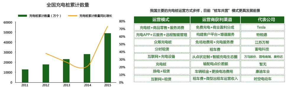 全国充电桩累计数量