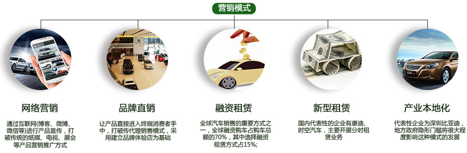 营销模式