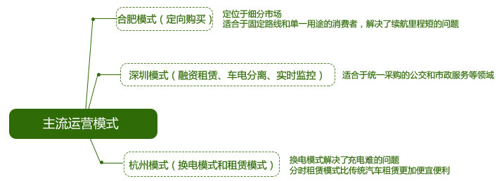 主流运营模式