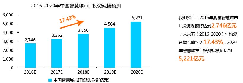 中国智慧城市IT投资规模
