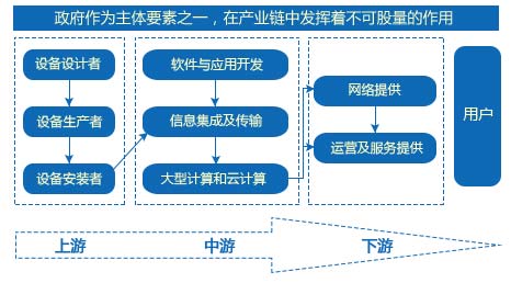 上下游结构