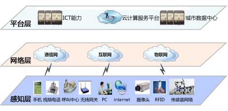 技术架构