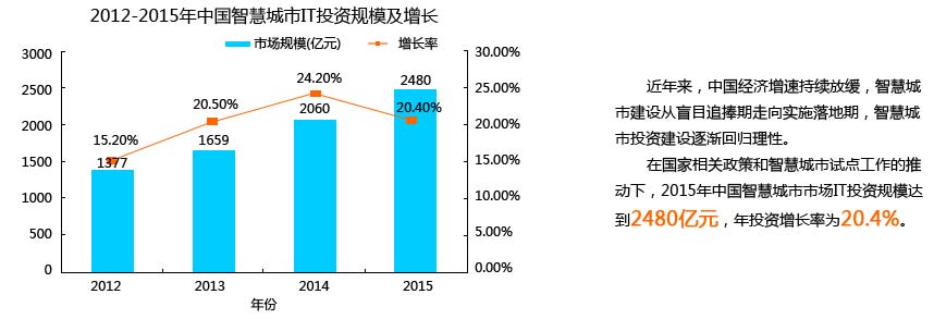 国内已启动或在建的智慧城市