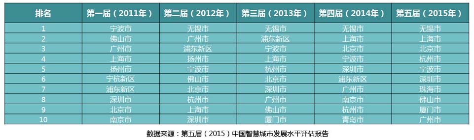 历届中国智慧城市发展水平评估前十名对比表