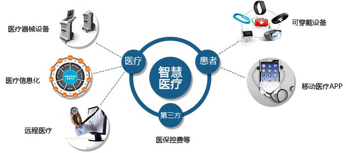 智慧医疗产业构成