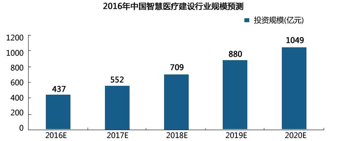 2016年中国智慧医疗建设行业规模预测