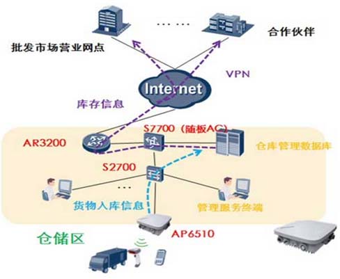 智慧物流整体解决方案