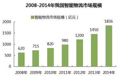 2008-2014年我国智能物流市场规模