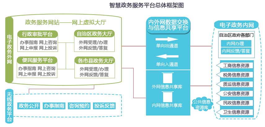智慧政务服务平台总体框架图