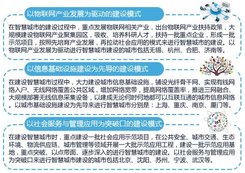 建设模式