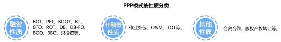 PPP模式按性质分类