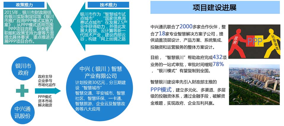 项目建设进展