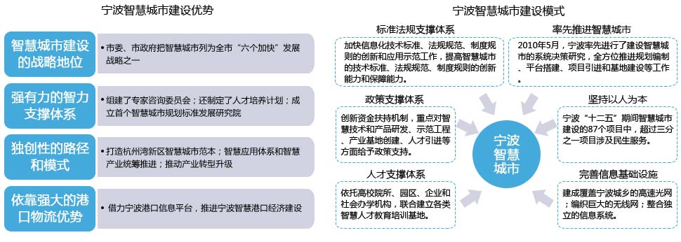 宁波智慧城市建设优势与建设模式