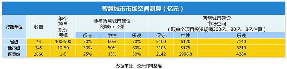 智慧城市市场空间测算